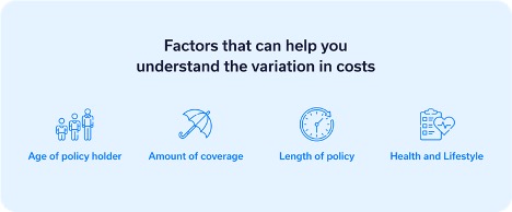 Some factors can help you understand the variation in term life insurance costs, including the age of the policyholder, the amount of coverage, the length of the policy as well as the policyholder's health and lifestyle.